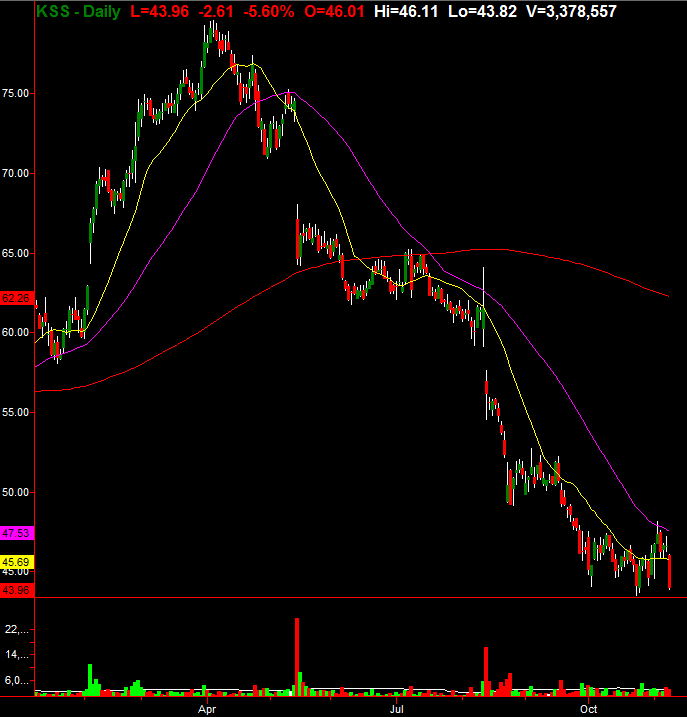 Kohl's Corporation