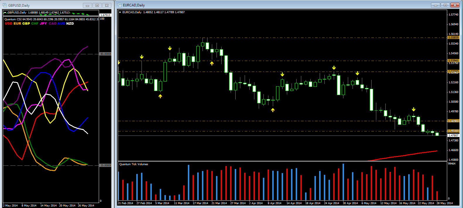 EUR/CAD Daily Chart