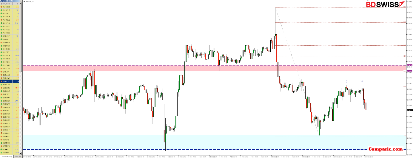 EUR/CHF Chart