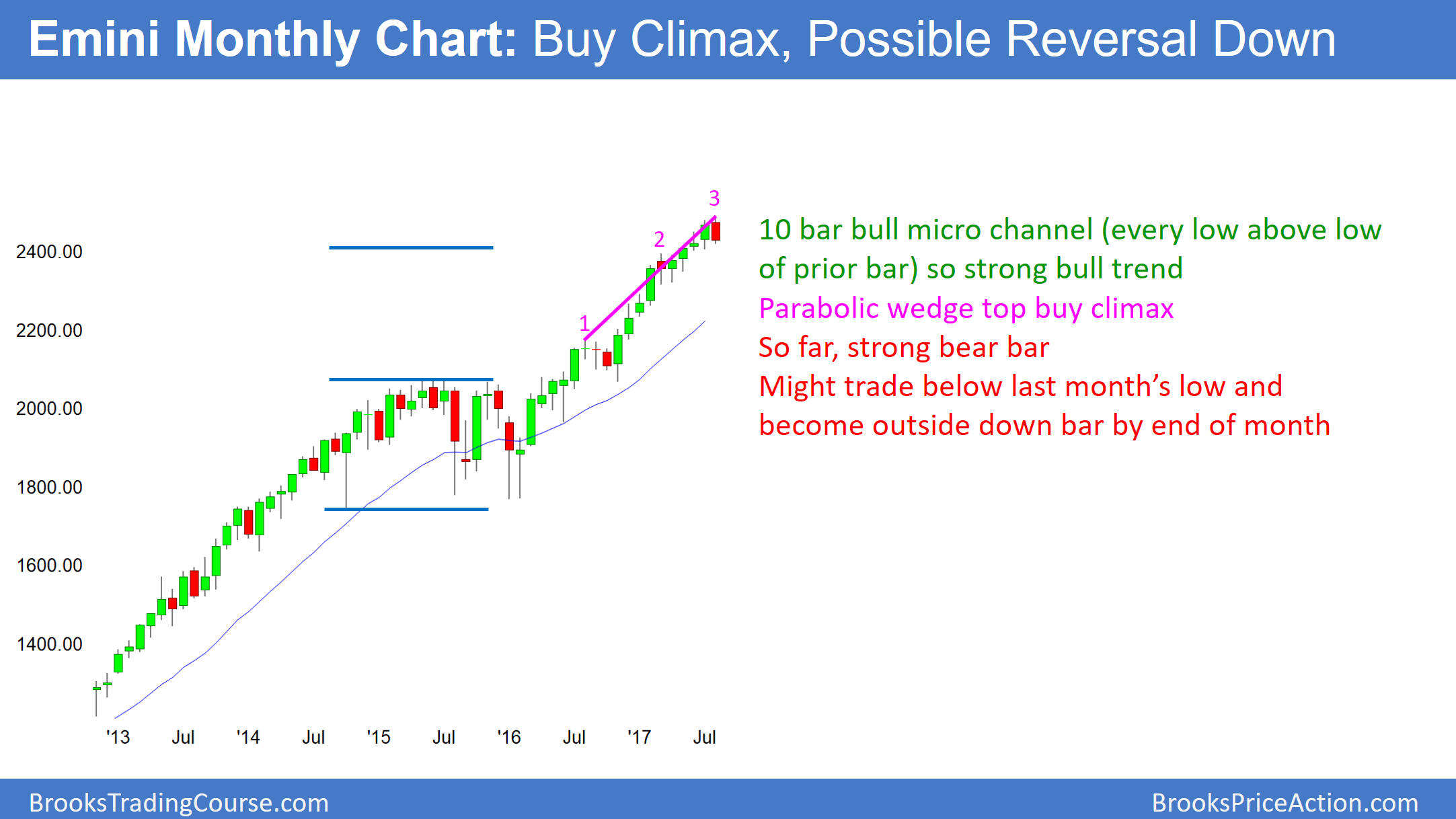 Emini Monthly Chart