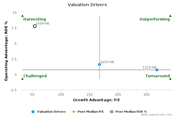 Valuation Drivers