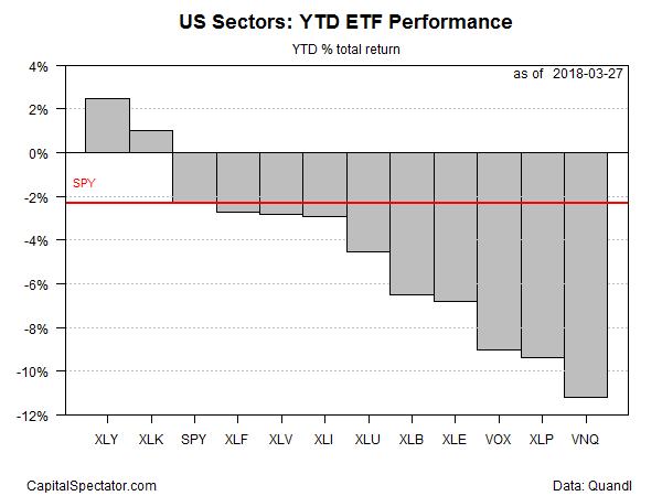 US Sectors YTD ETF Perforamce