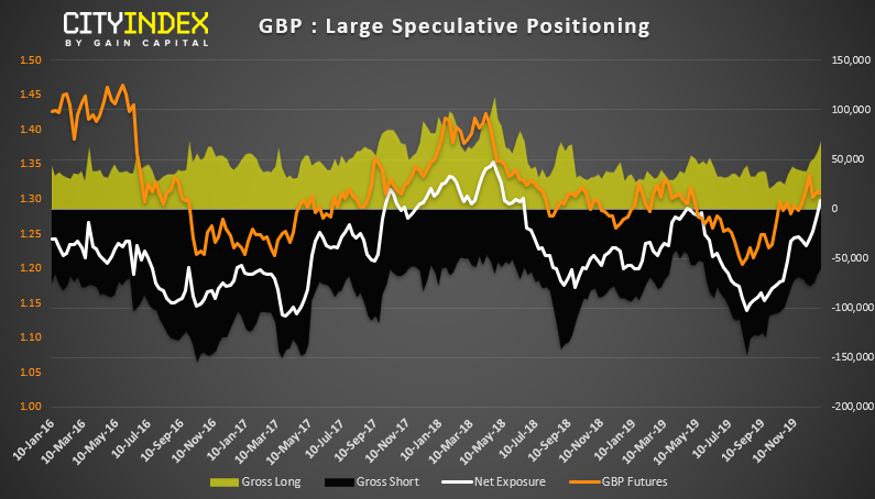 GBP - Large Speculative Positioning