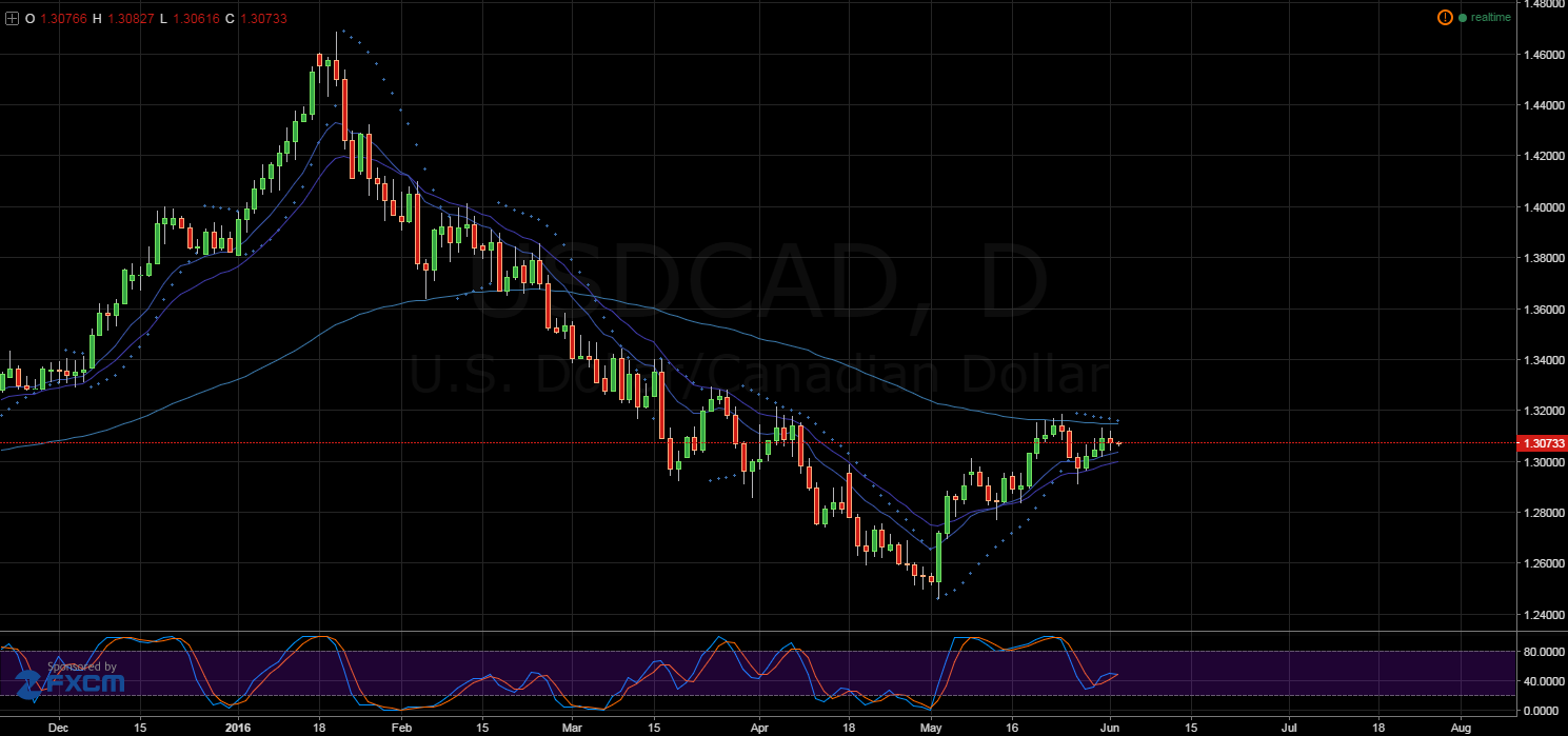 USD/CAD Daily