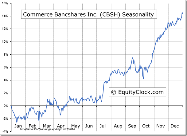 CBSH Chart