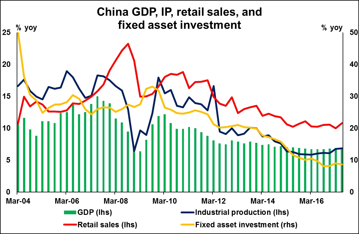 China GDP, IP, retail sales and fixed asset investment