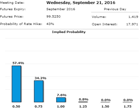 Implied Probability