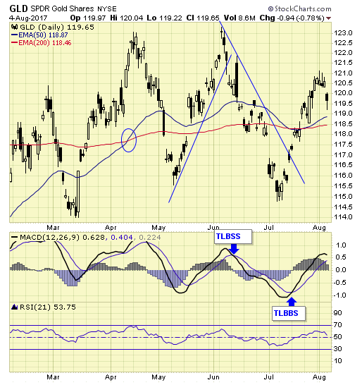 GLD Daily Chart