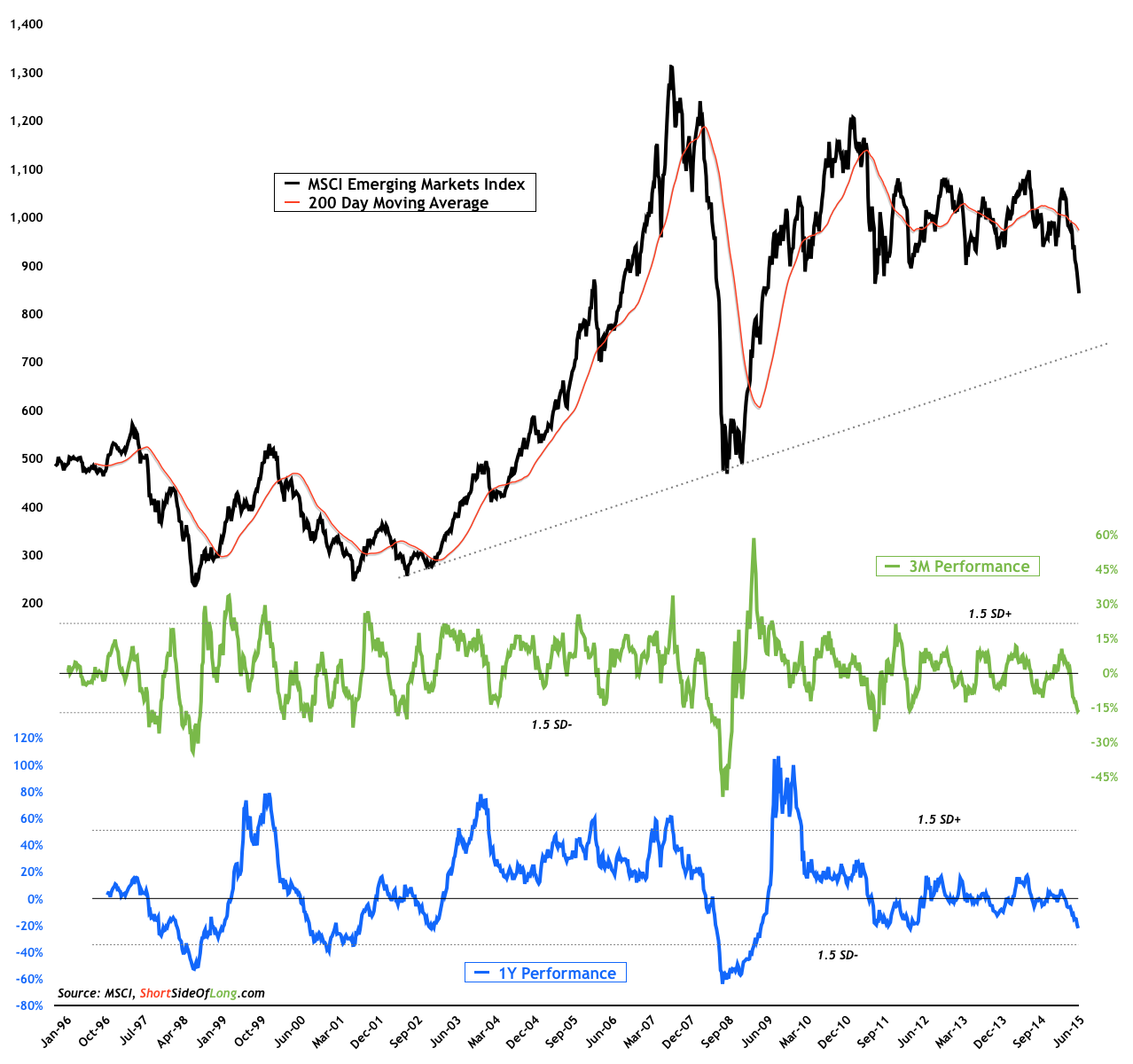 MSCI EM's 200 DMA