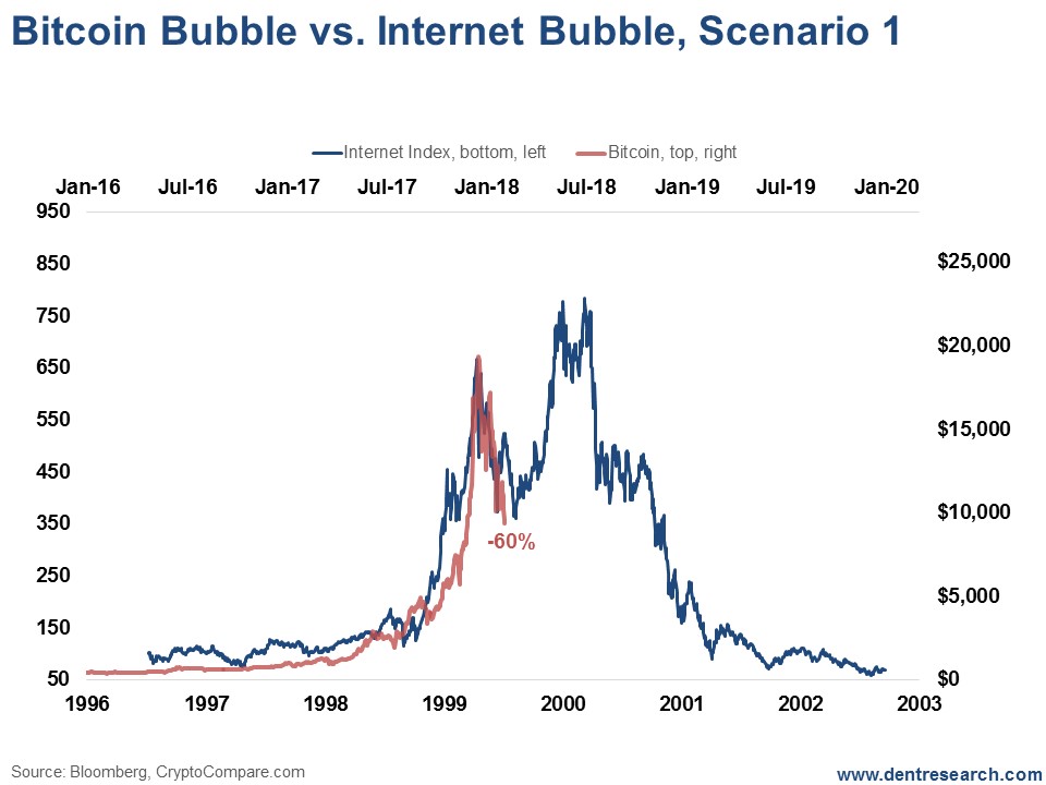 Bitcoin Bubble Vs Internet Bubble Scaenario 1