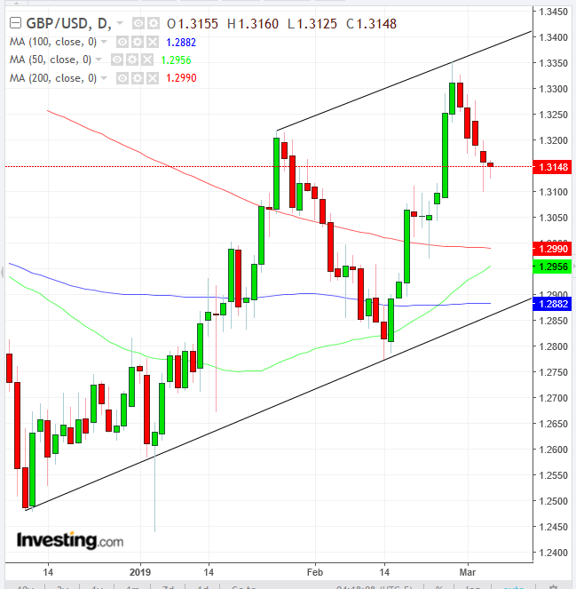 GBP Daily Chart