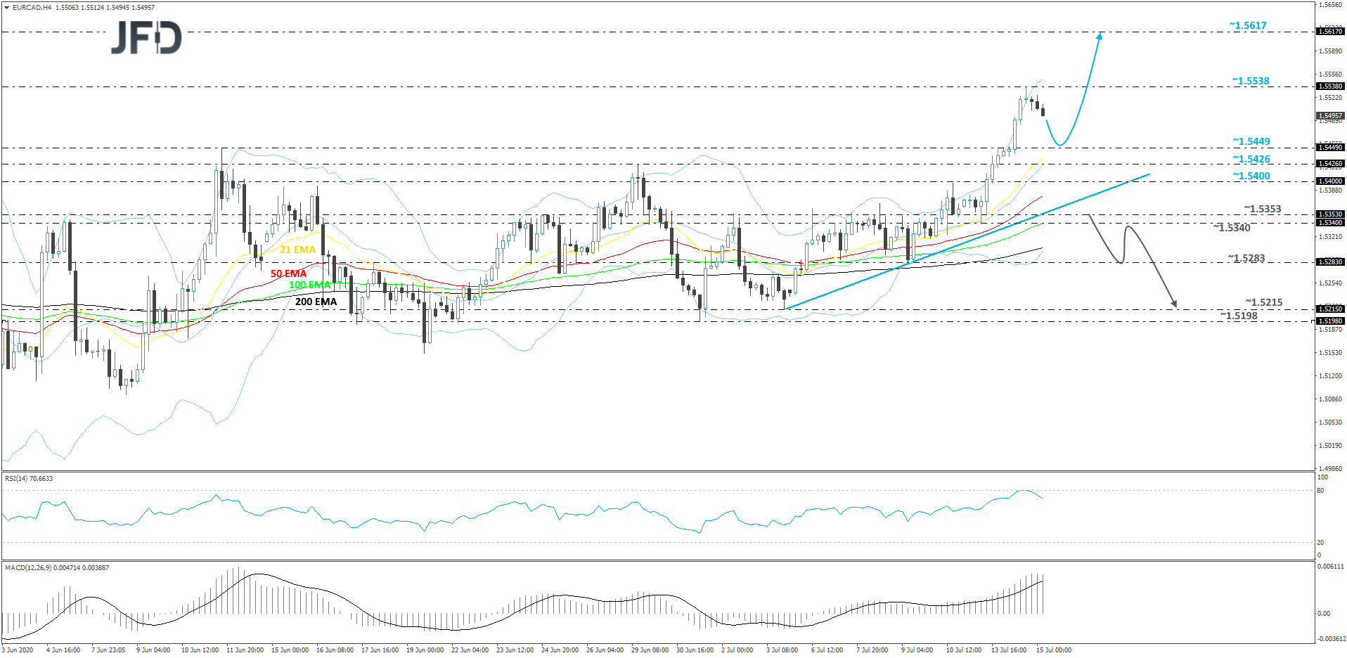 EUR/CAD 4-hour chart technical analysis