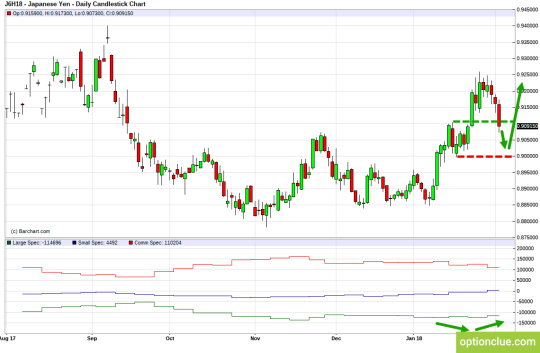 JPY/USD: Technical Analysis and COT Net Positions