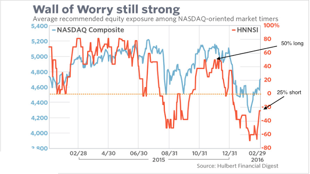 Wall of Worry Still Strong