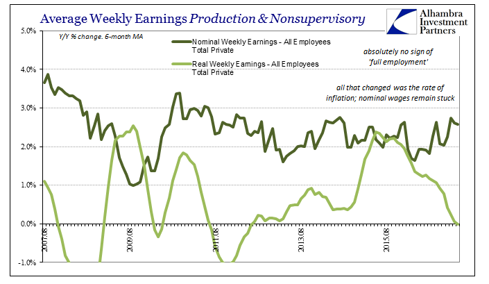 Avg. weekly earnings Production & Nonsupervisory