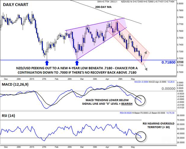 NZD/USD