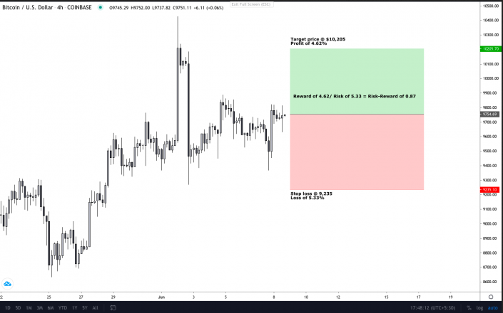 BTC / USD 240 Min Chart