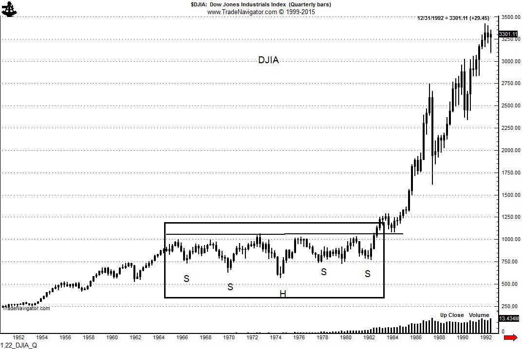 DJIA Quarterly