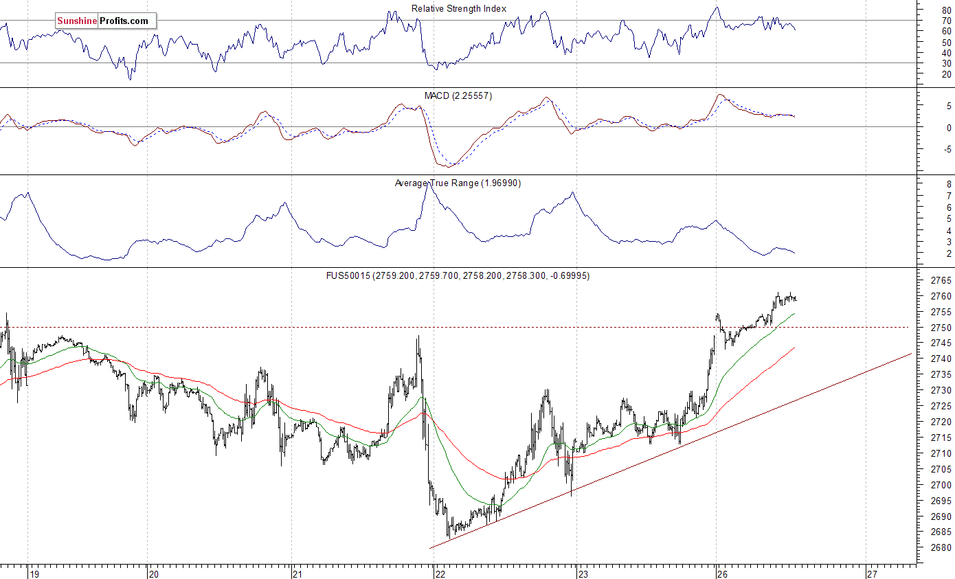 S&P 500 futures contract - S&P 500 index chart - SPX