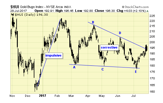 HUI Daily Chart