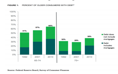 % Older Consumers With Debt