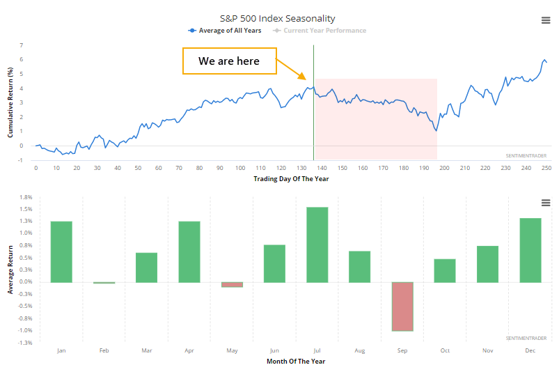 S&P 500 Index Seasonality Chart