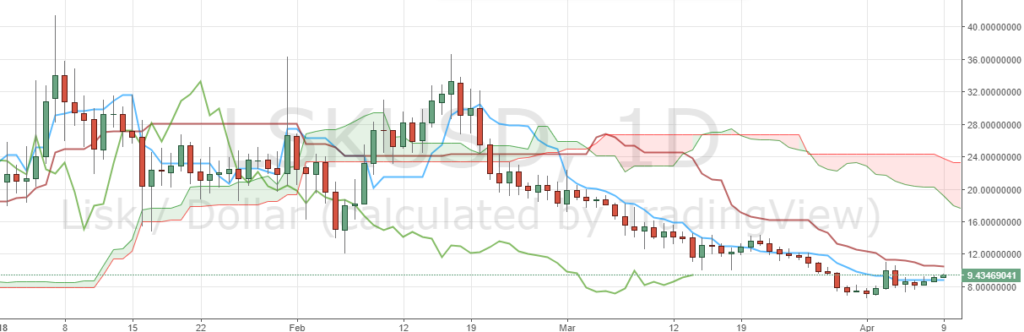LSK/USD D1 Chart