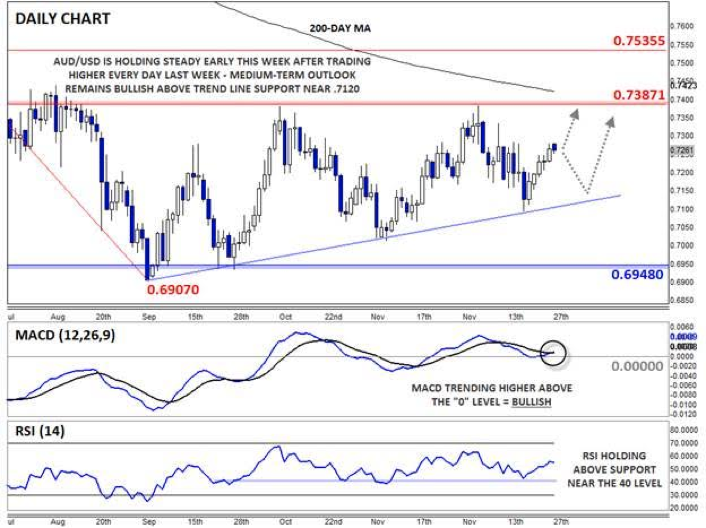 AUD/USD