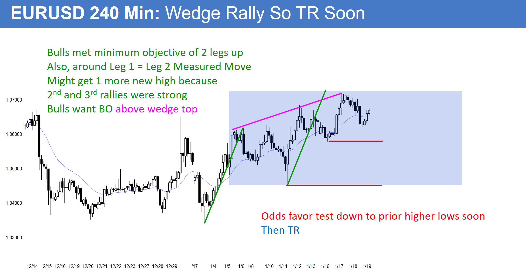 EUR/USD 240 Min Chart