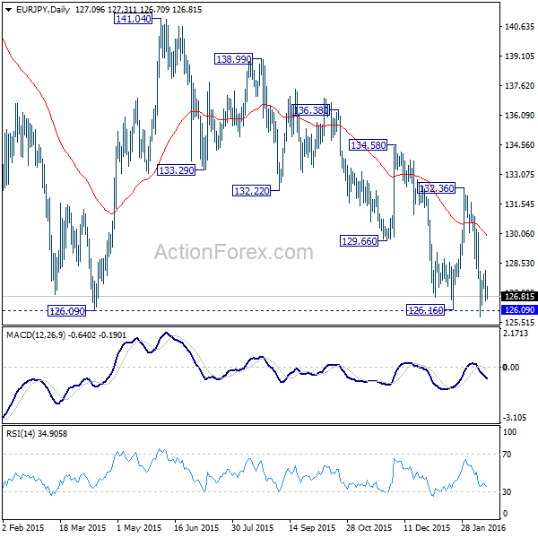 EUR/JPY Daily Chart