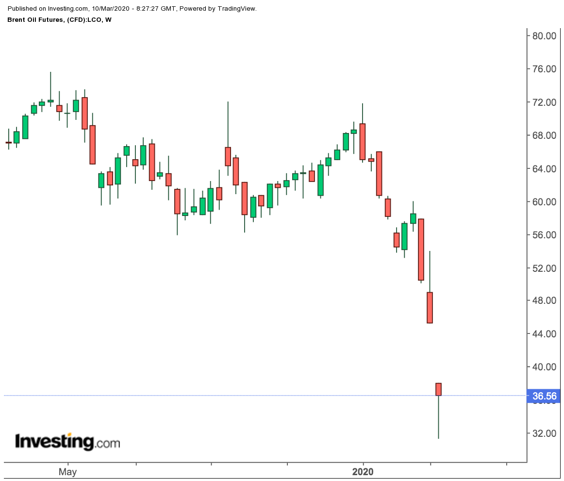 Brent Futures Weekly Price Chart