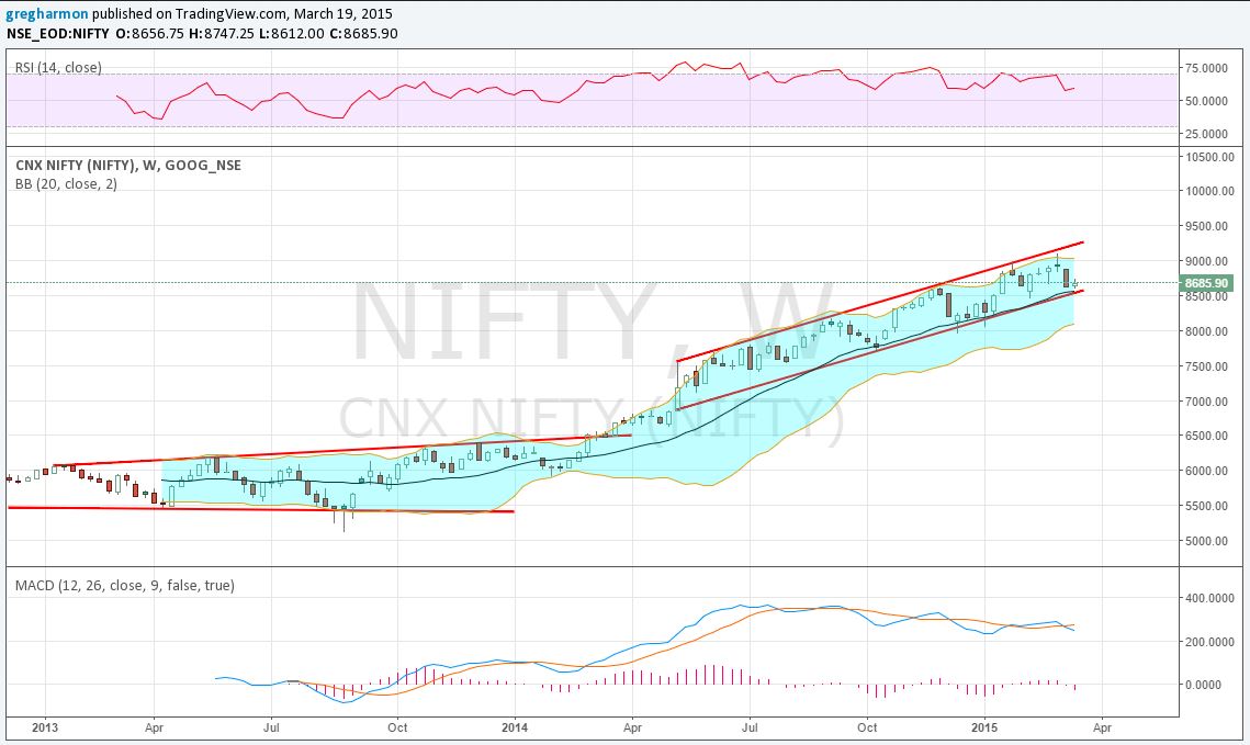 Nifty Index Weekly Chart