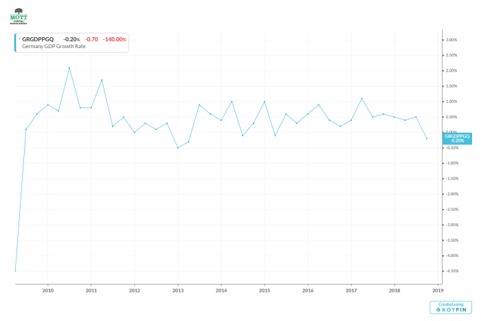 Germany GDP Growth Rate