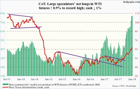 WTI futures