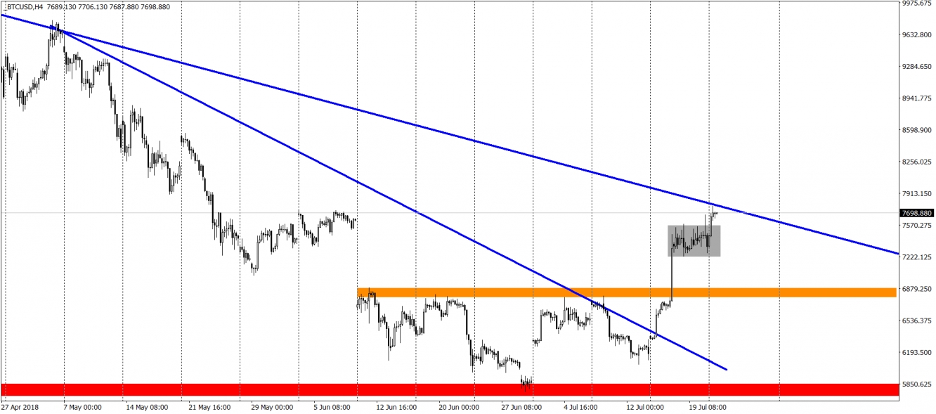 Bitcoin (BTC) H4 Chart