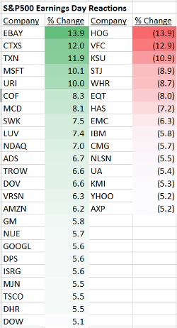 S&P 500 Earnings Day Reactions