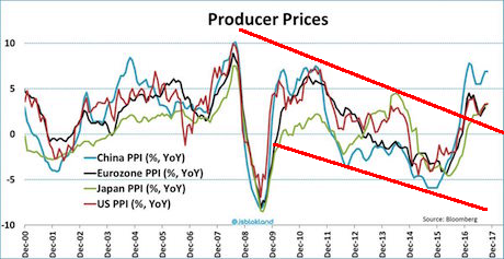 Producer Prices: China, Eurozone, Japan, US