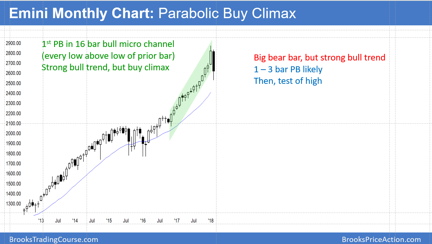 Emini Monthly Chart