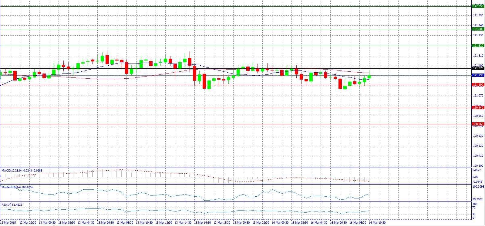 USD/JPY 30-Minute Chart