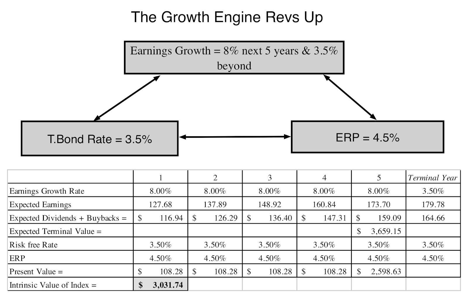 The Growth Engine Revs Up