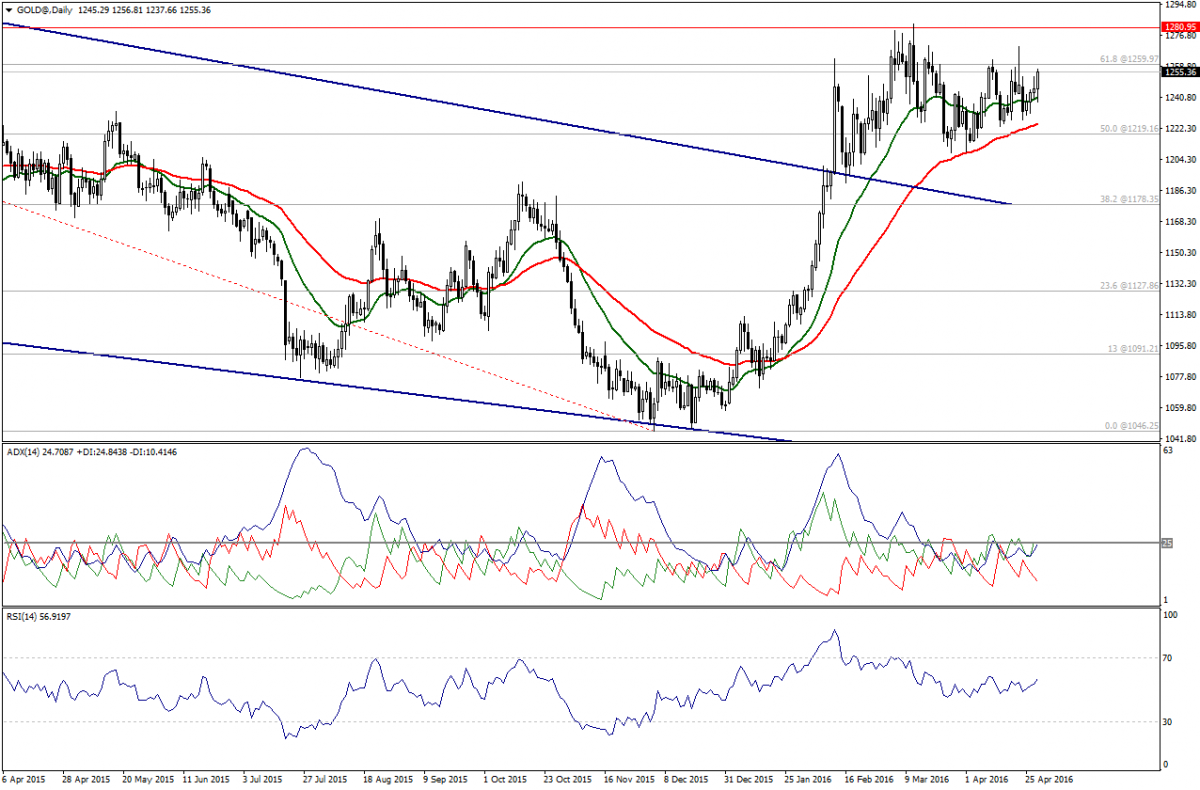 Gold Chart