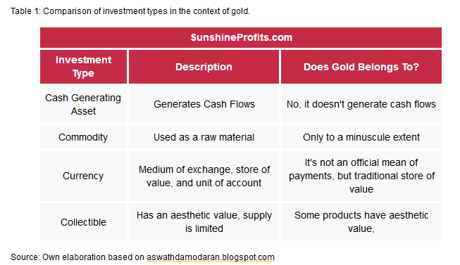 Comparison Of Investment Types In The Context Of Gold. 