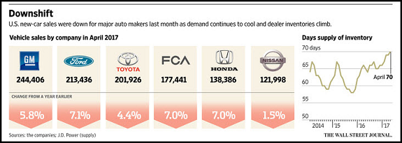 Downshift of Auto Sales