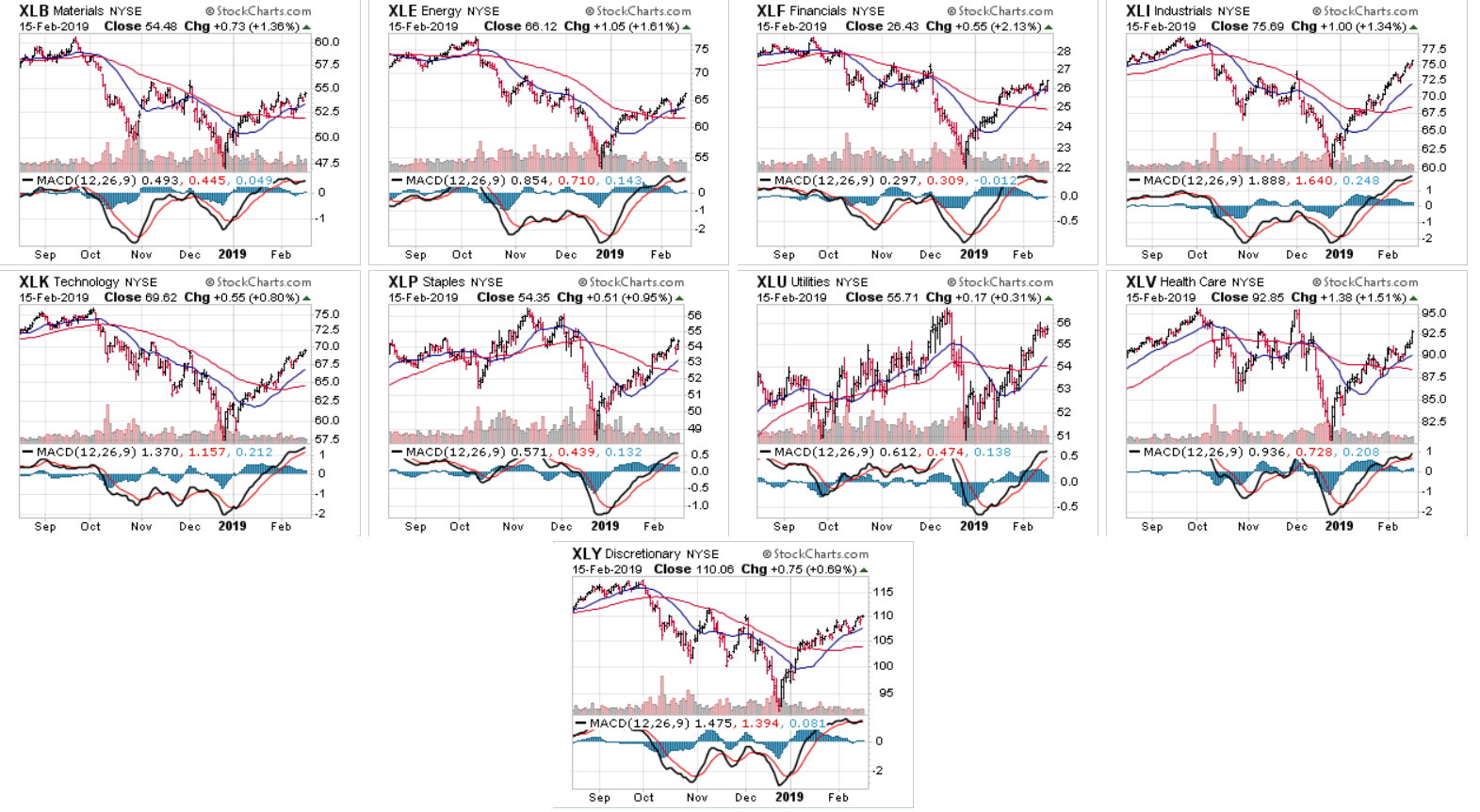 6-Month Charts Of All The Sectors
