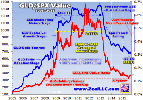GLD-SPX Value