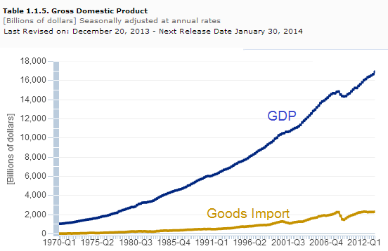 Gross Domestic Product