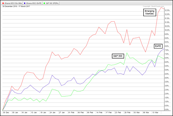 US Equities Performance 