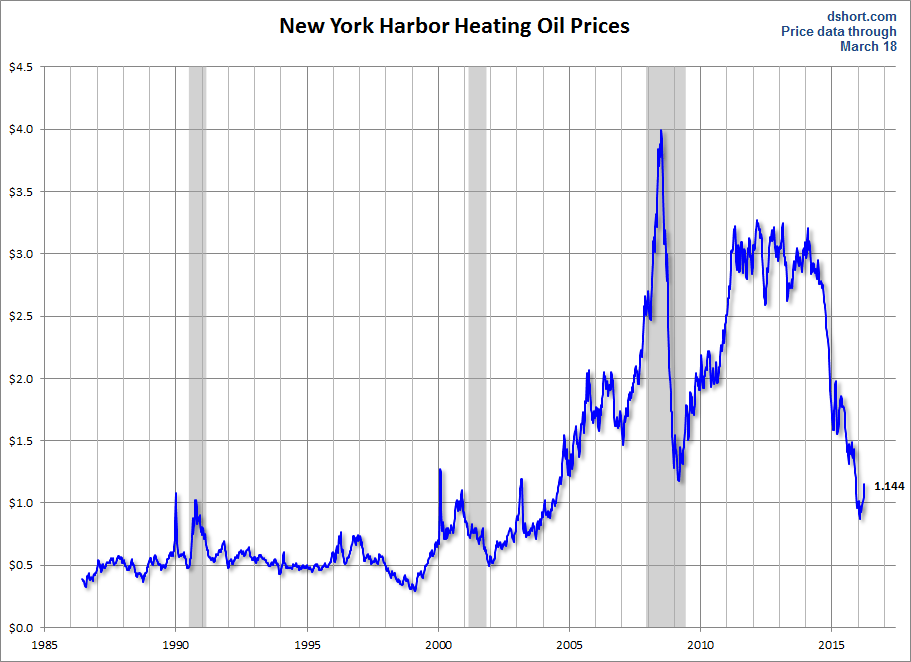New York Harbor Heating Oil