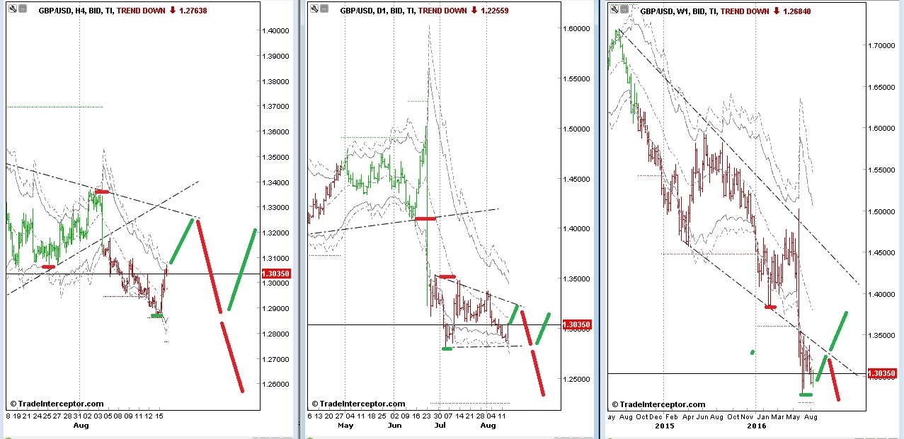 GBP/USD Charts