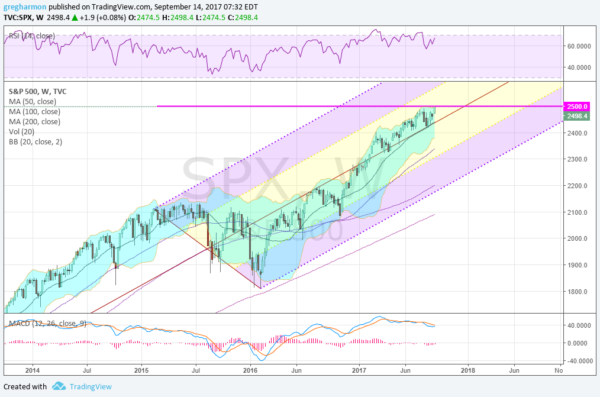 S&P 500 Daily Chart